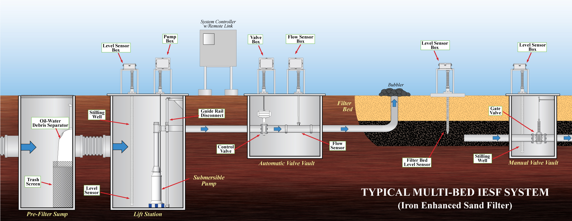 Illustration of a Typical IESF System