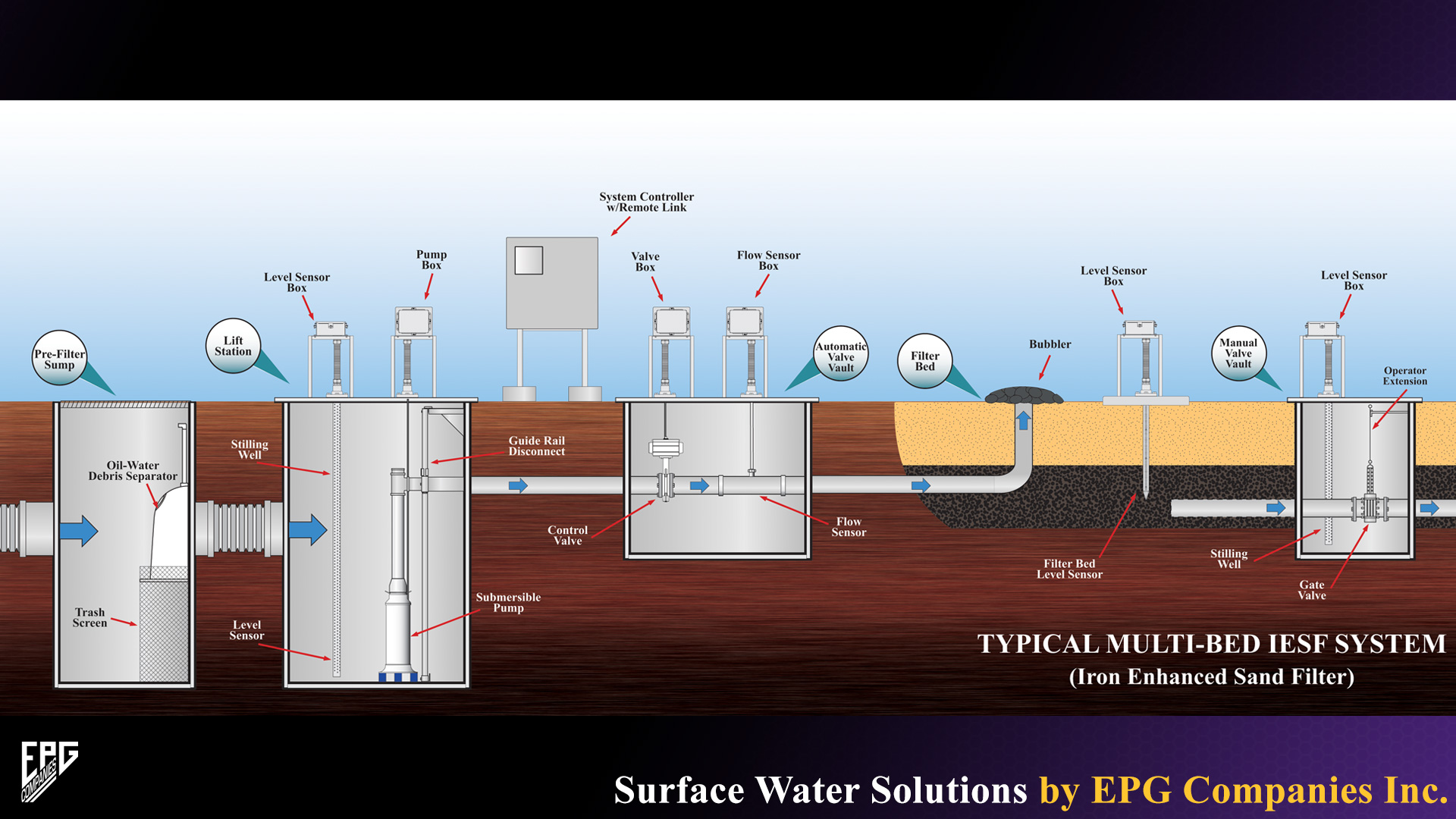 IESF System Illustration