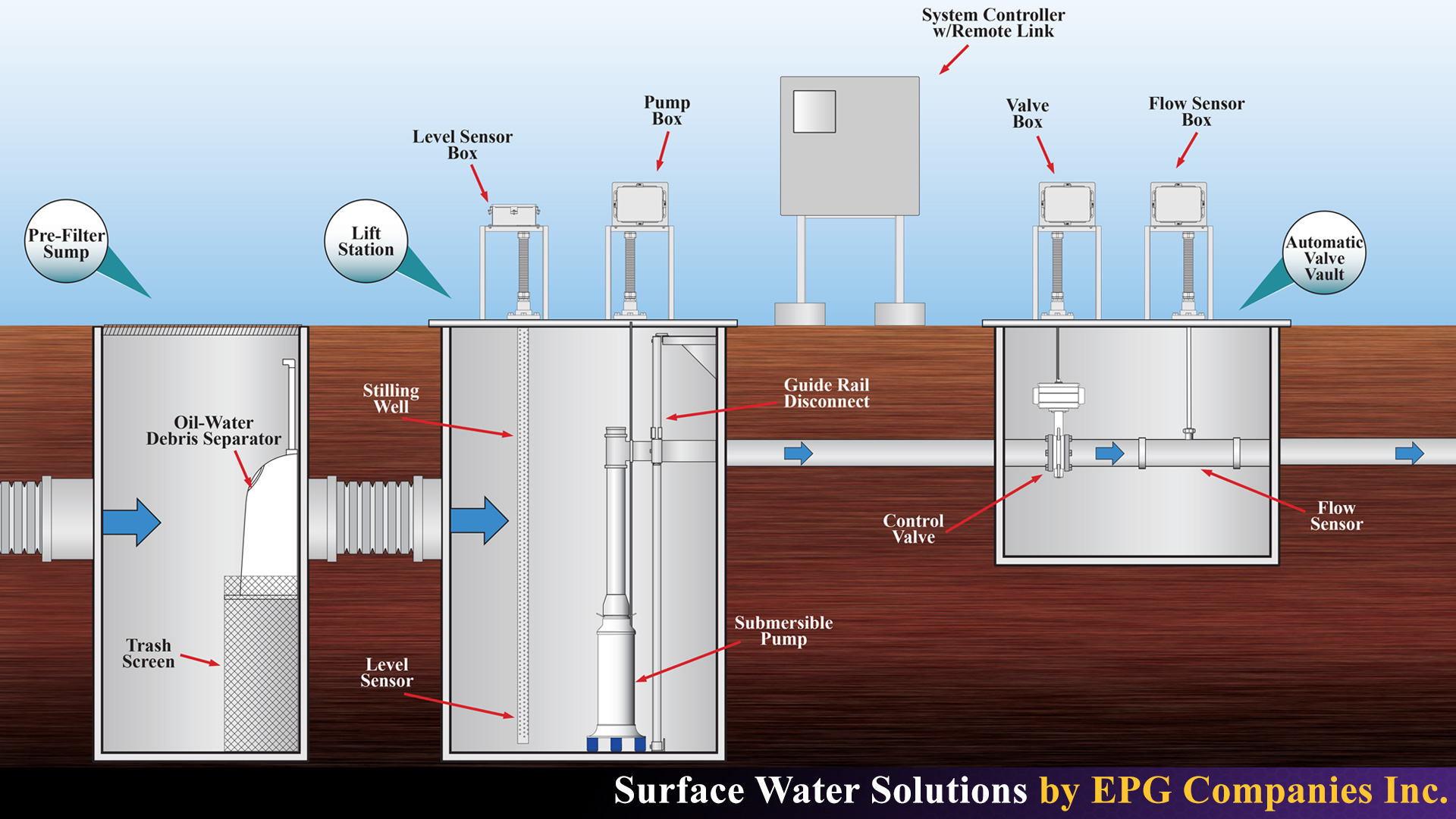 IESF System I-Flow Illustration
