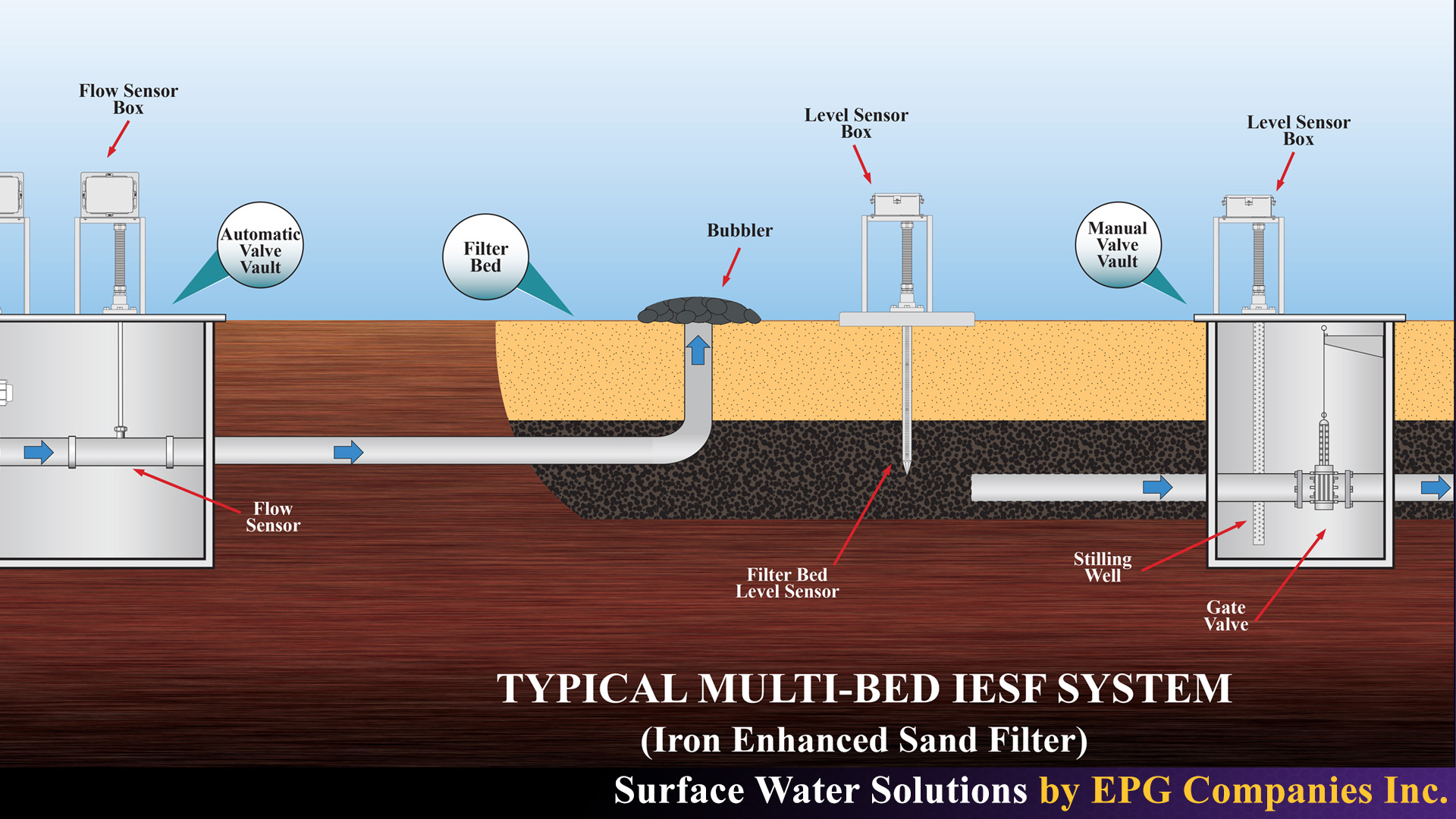 IESF System Out-Flow Illustration